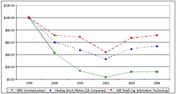 (PERFORMANCE GRAPH)